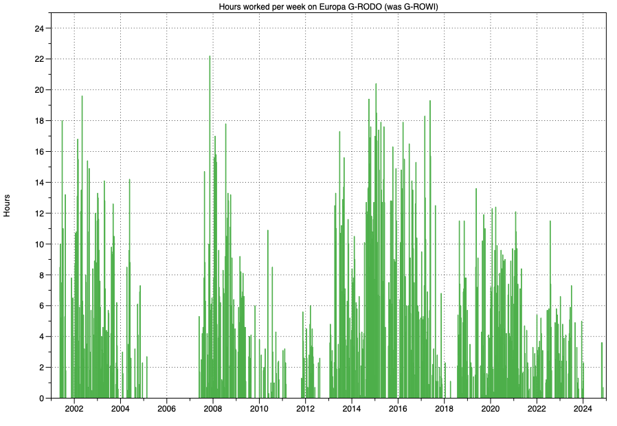 build hours per week by date