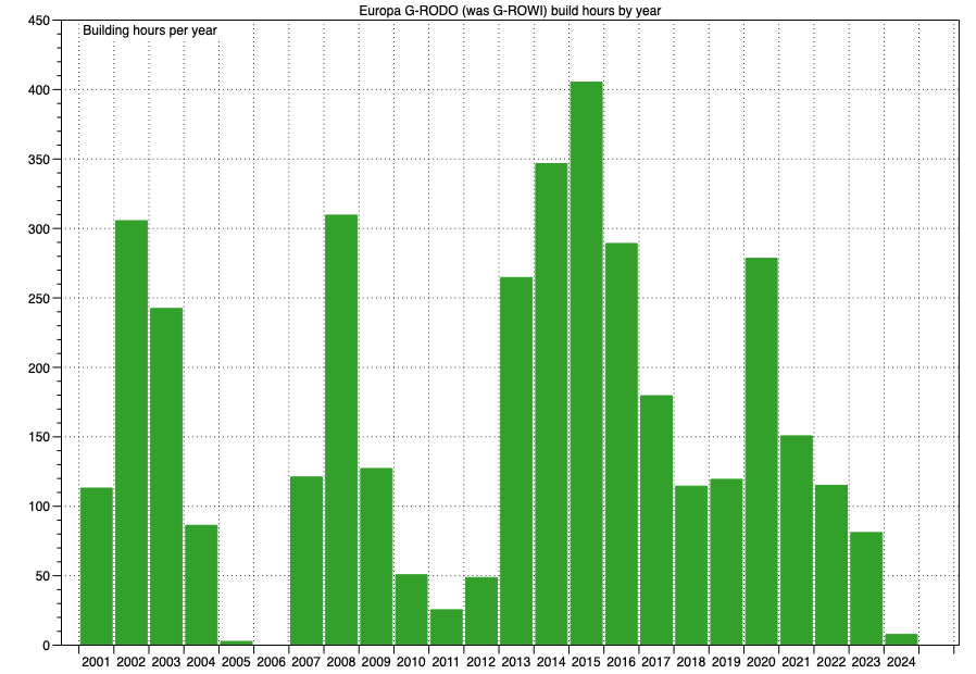 build hours per year