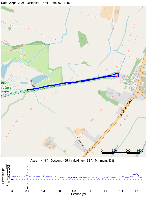 Track plot