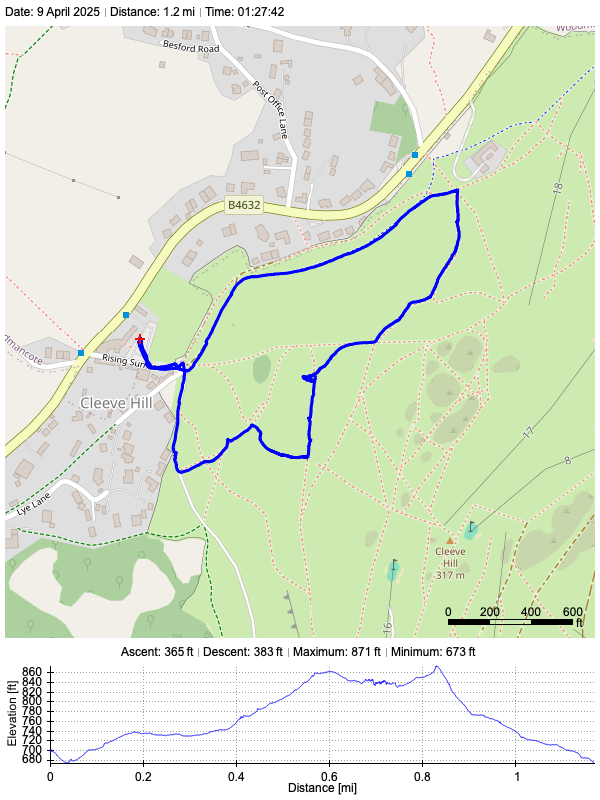 Track plot