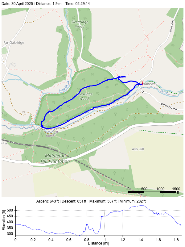 Track plot