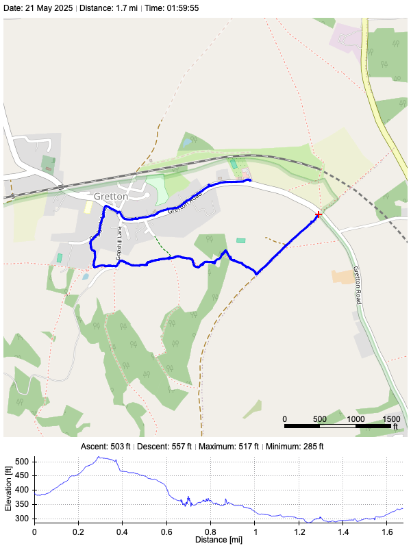 Track plot