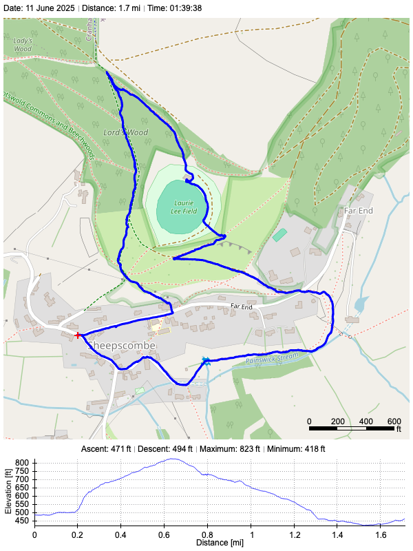 Track plot