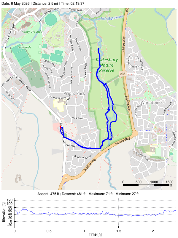 Track plot