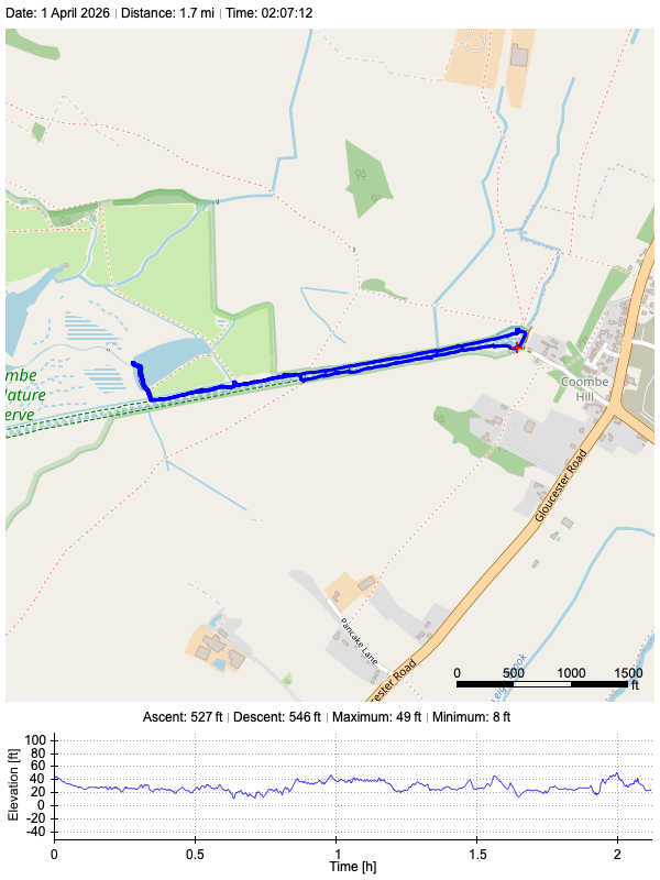 Track plot