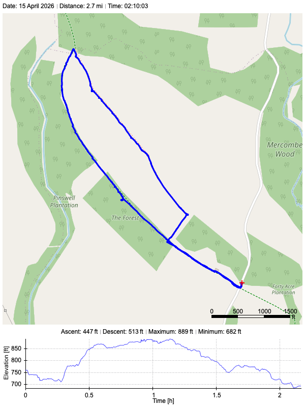 Track plot